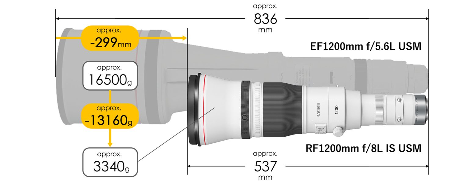 Canon RF 1200mm F8 L IS USM (ประกันศูนย์) | Digital2home